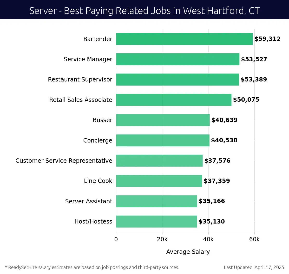 Graph displaying best paying related job salaries for Server jobs near West Hartford, CT, highlighting Bartender with the highest at $59,312 and Host/Hostess with the lowest at $35,130.