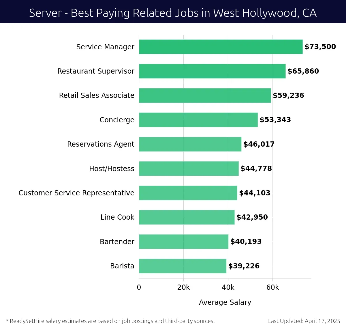 Graph displaying best paying related job salaries for Server jobs near West Hollywood, CA, highlighting Service Manager with the highest at $73,500 and Barista with the lowest at $39,226.