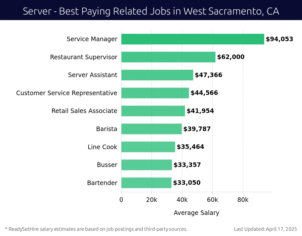 Graph displaying best paying related job salaries for Server jobs near West Sacramento, CA, highlighting Service Manager with the highest at $94,053 and Bartender with the lowest at $33,050.