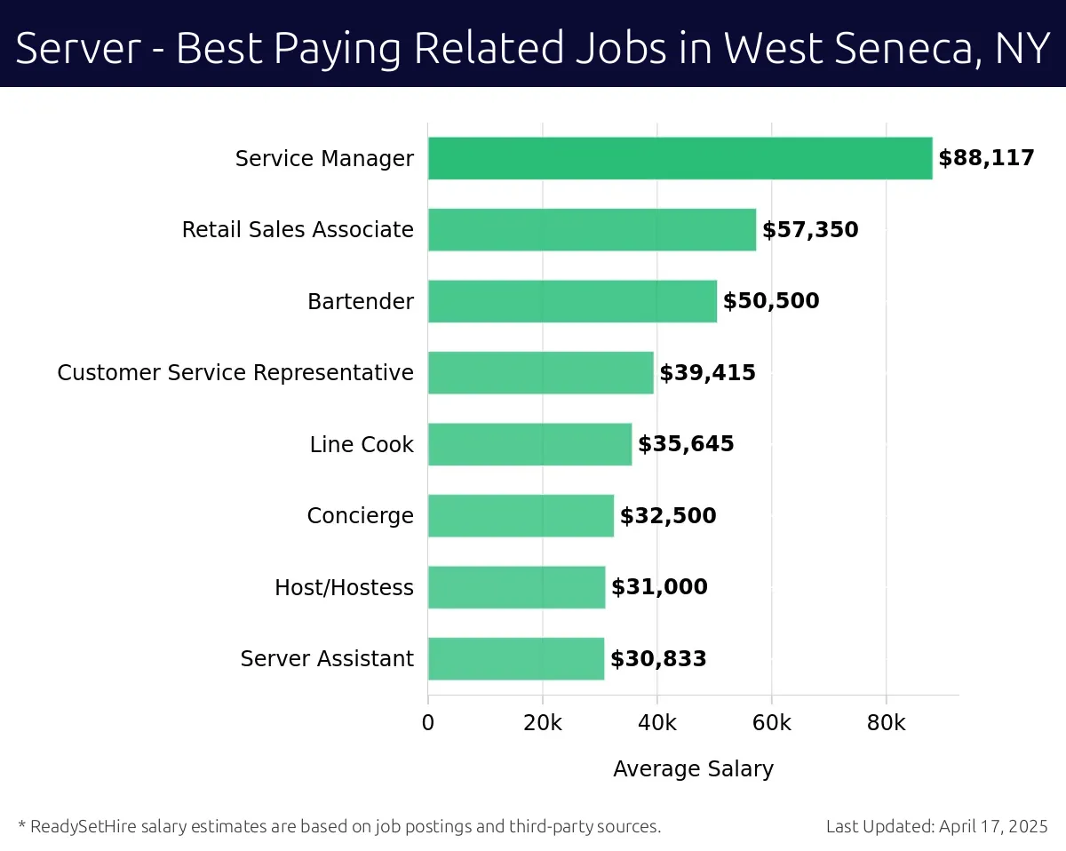 Graph displaying best paying related job salaries for Server jobs near West Seneca, NY, highlighting Service Manager with the highest at $88,117 and Server Assistant with the lowest at $30,833.