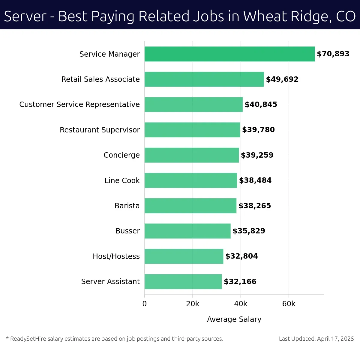 Graph displaying best paying related job salaries for Server jobs near Wheat Ridge, CO, highlighting Service Manager with the highest at $70,893 and Server Assistant with the lowest at $32,166.