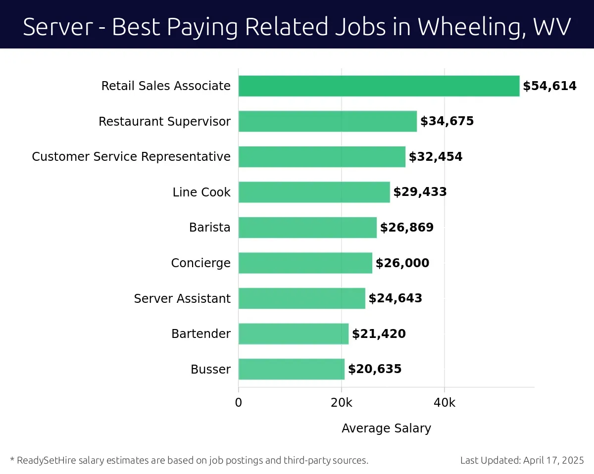 Graph displaying best paying related job salaries for Server jobs near Wheeling, WV, highlighting Retail Sales Associate with the highest at $54,614 and Busser with the lowest at $20,635.