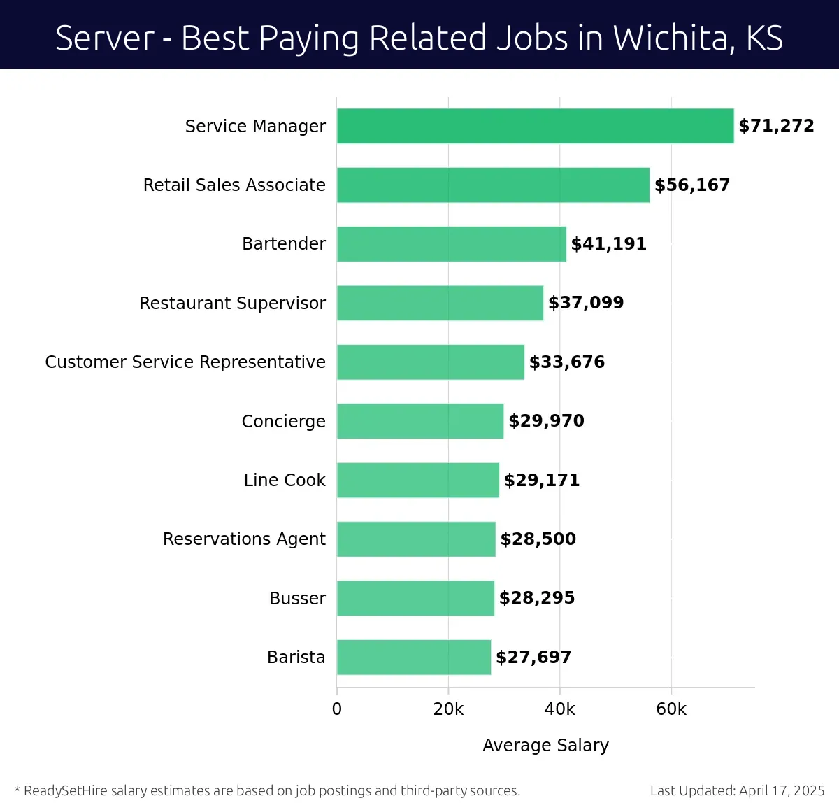 Graph displaying best paying related job salaries for Server jobs near Wichita, KS, highlighting Service Manager with the highest at $71,272 and Barista with the lowest at $27,697.