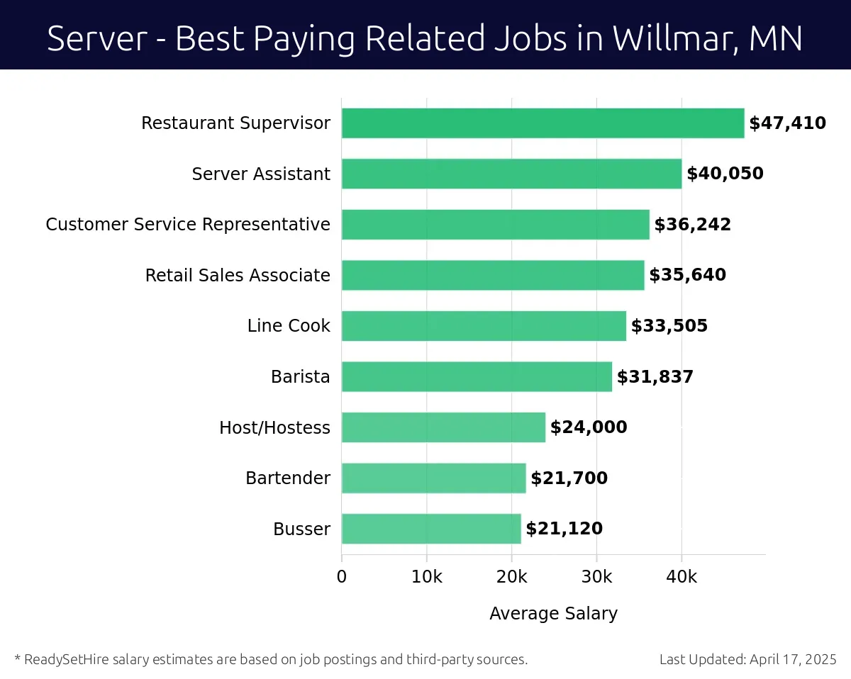 Graph displaying best paying related job salaries for Server jobs near Willmar, MN, highlighting Restaurant Supervisor with the highest at $47,410 and Busser with the lowest at $21,120.