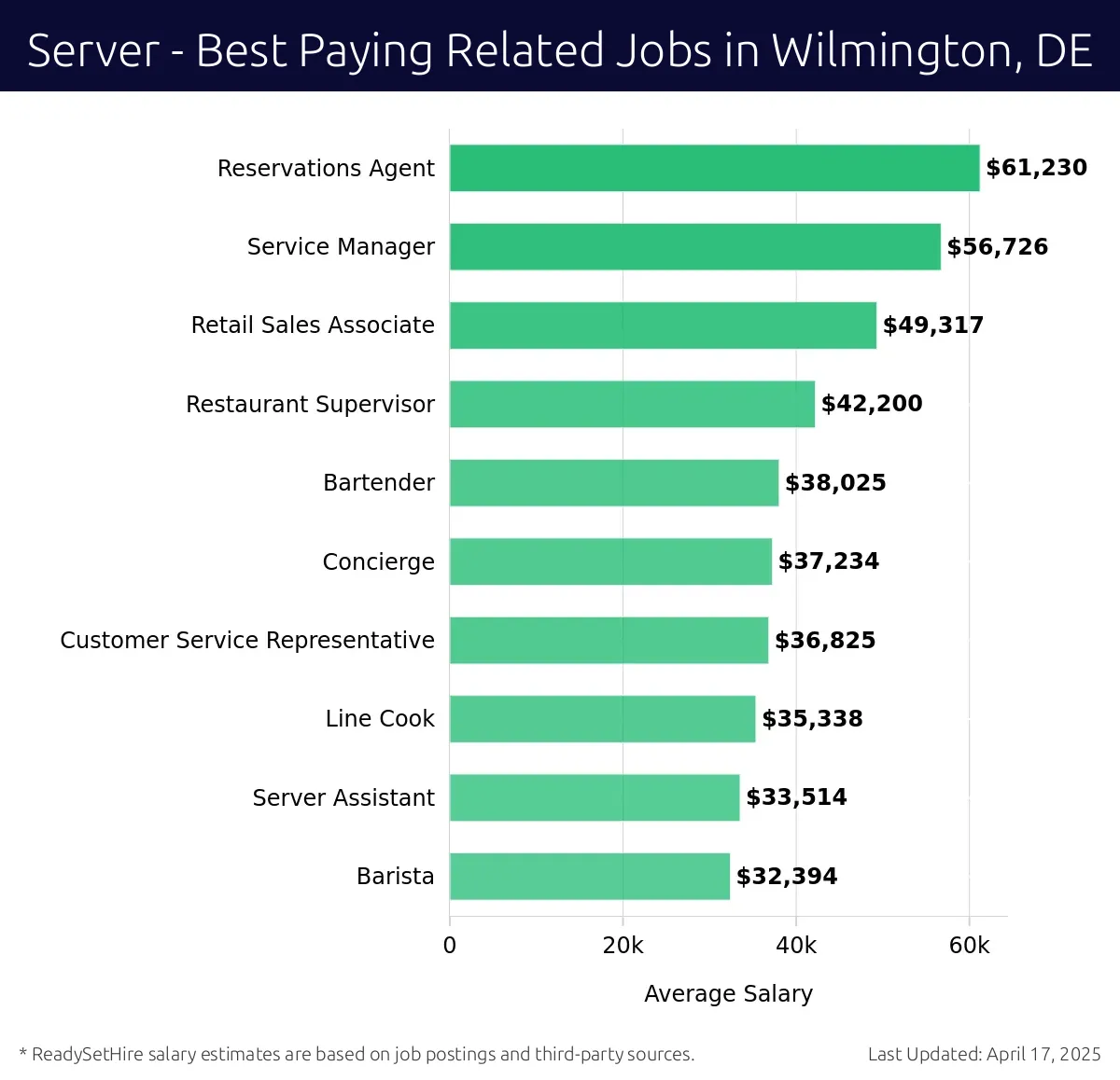 Graph displaying best paying related job salaries for Server jobs near Wilmington, DE, highlighting Reservations Agent with the highest at $61,230 and Barista with the lowest at $32,394.