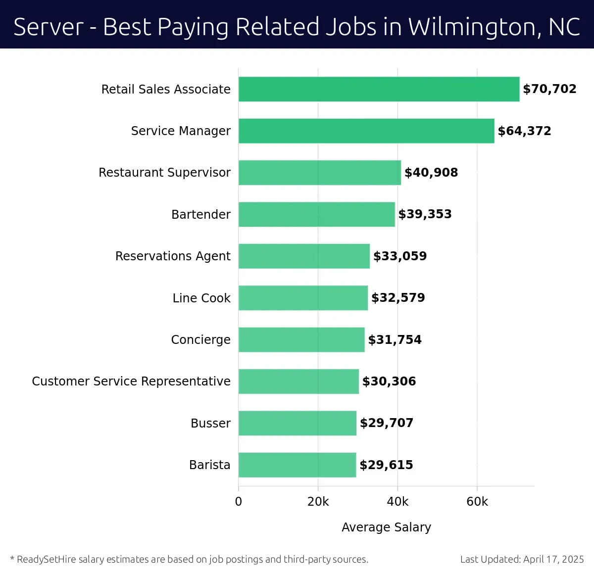 Graph displaying best paying related job salaries for Server jobs near Wilmington, NC, highlighting Retail Sales Associate with the highest at $70,702 and Barista with the lowest at $29,615.