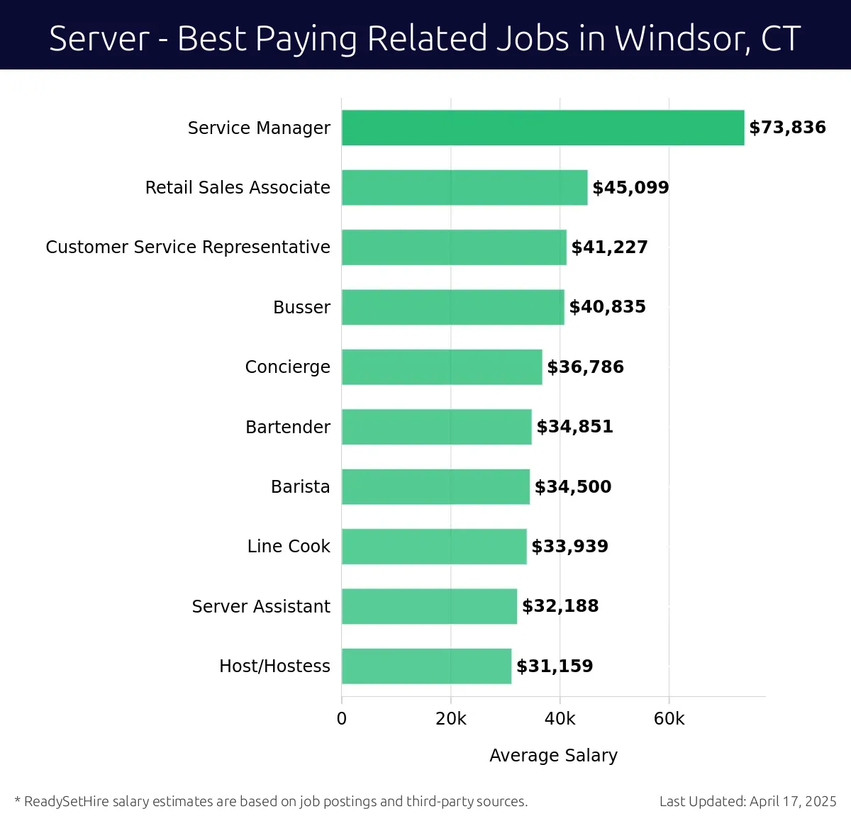Graph displaying best paying related job salaries for Server jobs near Windsor, CT, highlighting Service Manager with the highest at $73,836 and Host/Hostess with the lowest at $32,188.