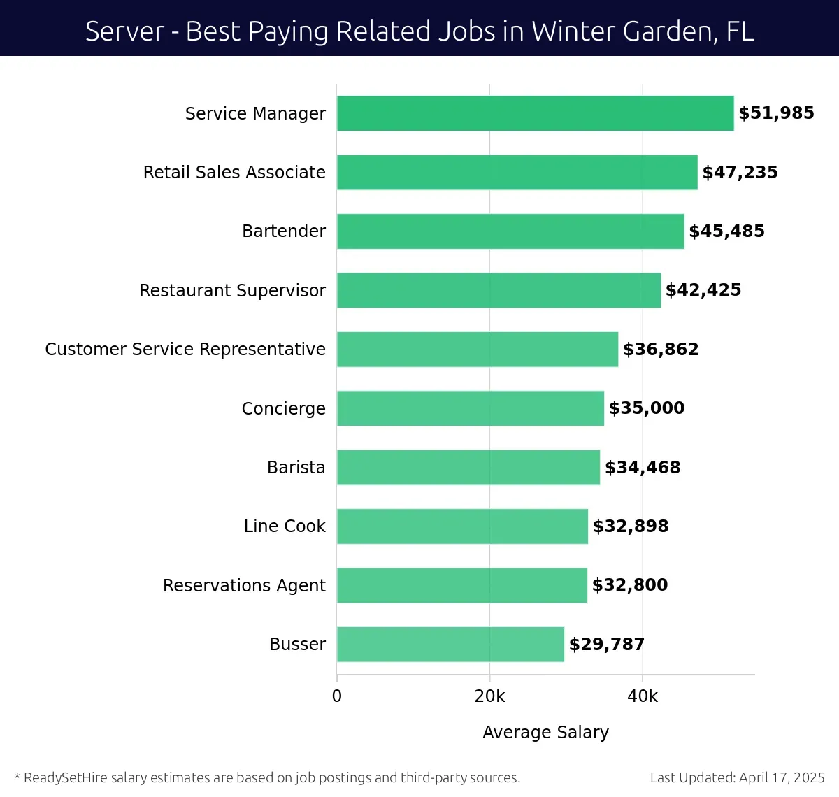 Graph displaying best paying related job salaries for Server jobs near Winter Garden, FL, highlighting Service Manager with the highest at $51,985 and Busser with the lowest at $29,787.