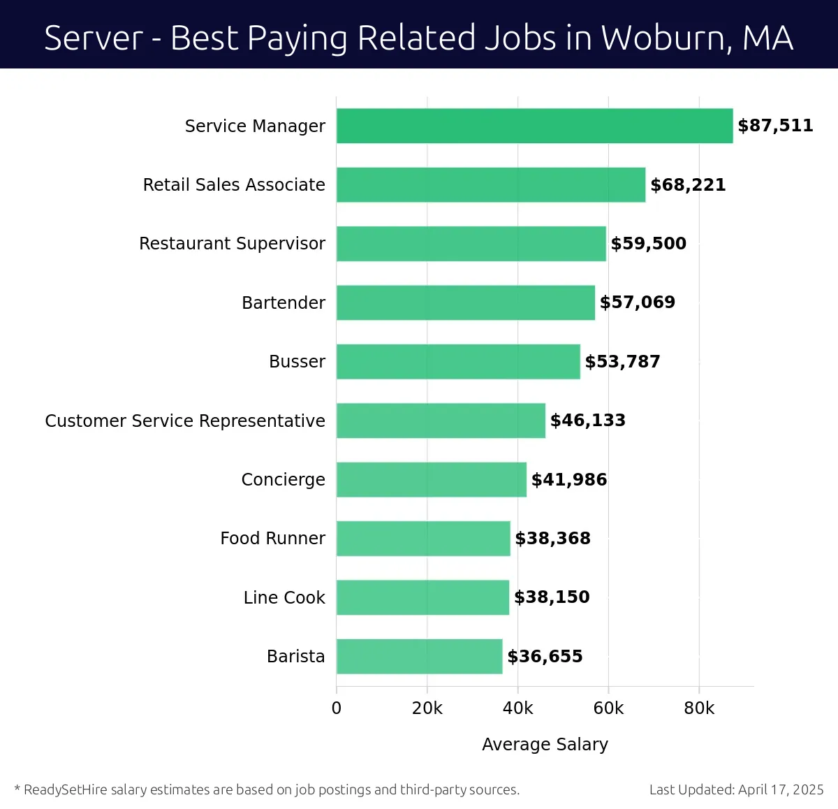 Graph displaying best paying related job salaries for Server jobs near Woburn, MA, highlighting Service Manager with the highest at $87,511 and Barista with the lowest at $36,655.