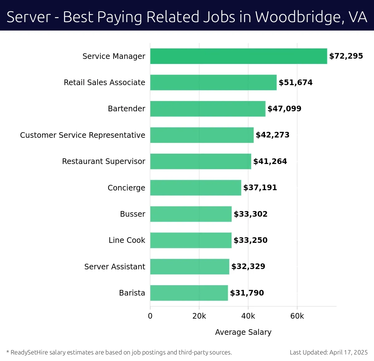 Graph displaying best paying related job salaries for Server jobs near Woodbridge, VA, highlighting Service Manager with the highest at $72,295 and Barista with the lowest at $31,790.