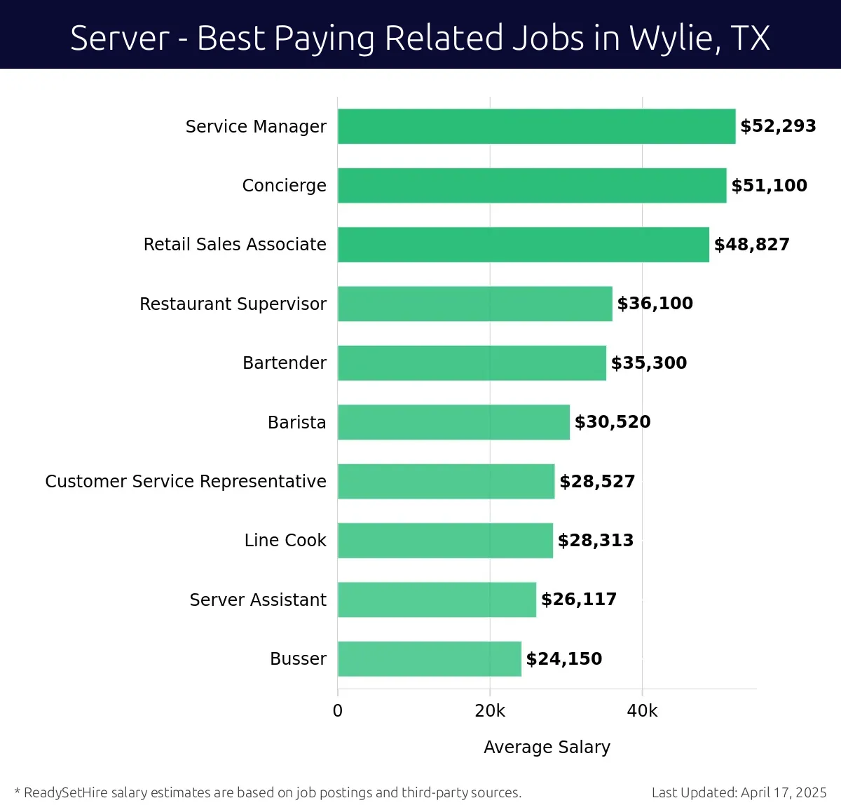 Graph displaying best paying related job salaries for Server jobs near Wylie, TX, highlighting Service Manager with the highest at $52,293 and Busser with the lowest at $24,150.