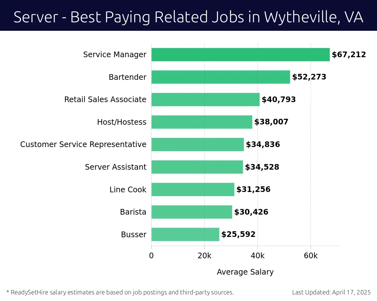 Graph displaying best paying related job salaries for Server jobs near Wytheville, VA, highlighting Service Manager with the highest at $67,212 and Busser with the lowest at $25,592.