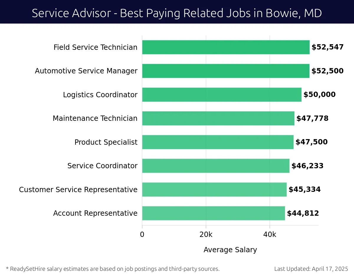 Graph displaying best paying related job salaries for Service Advisor jobs near Bowie, MD, highlighting Field Service Technician with the highest at $52,547 and Account Representative with the lowest at $44,812.