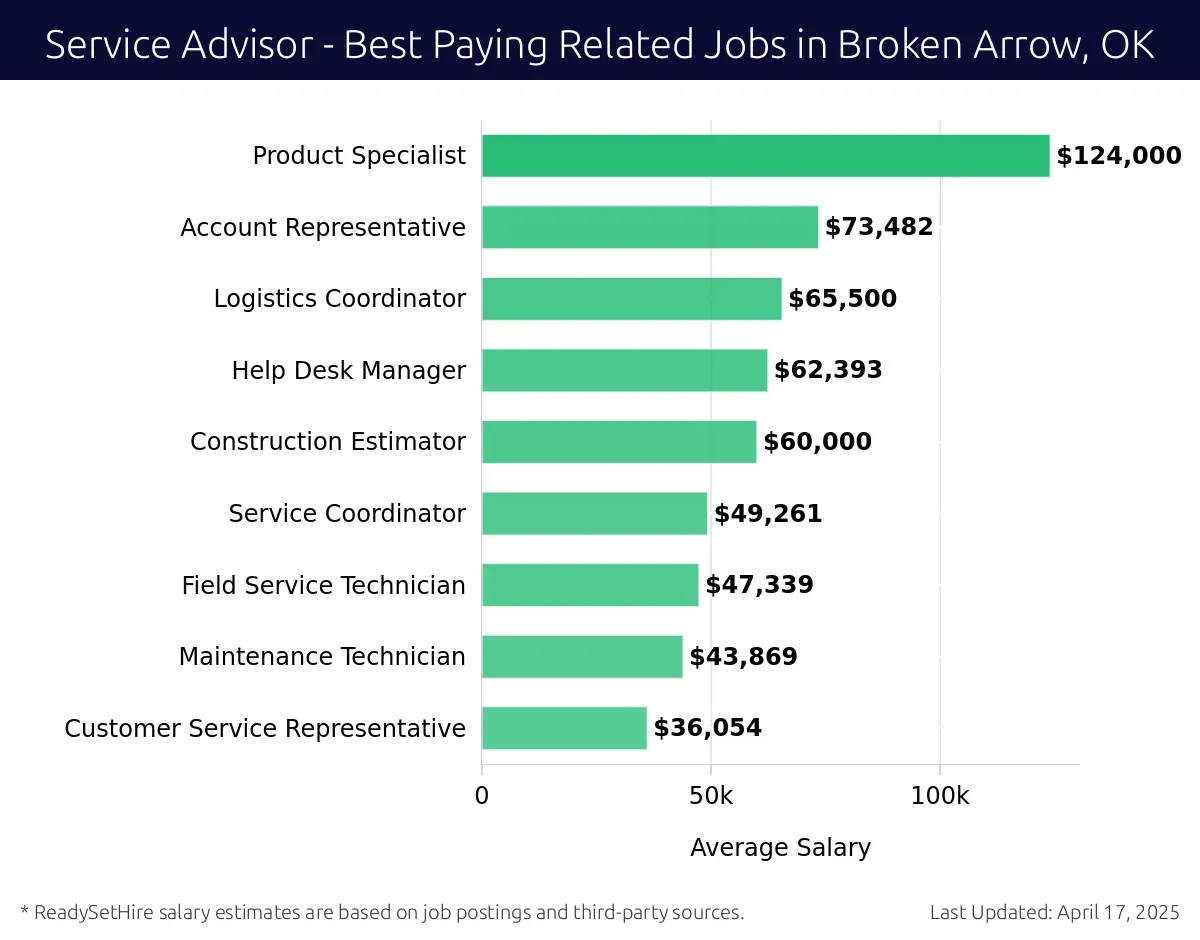 Graph displaying best paying related job salaries for Service Advisor jobs near Broken Arrow, OK, highlighting Product Specialist with the highest at $124,000 and Customer Service Representative with the lowest at $36,054.