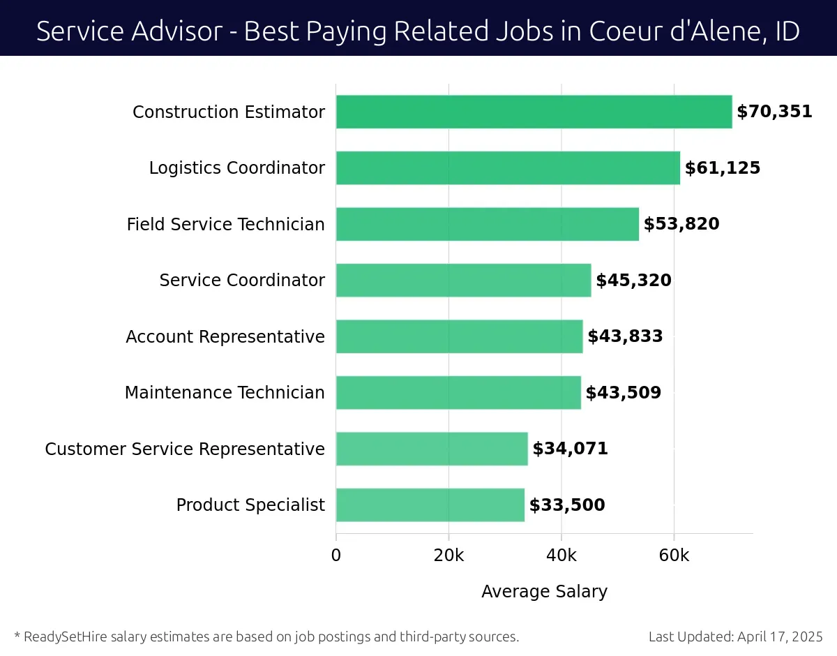 Graph displaying best paying related job salaries for Service Advisor jobs near Coeur d'Alene, ID, highlighting Construction Estimator with the highest at $70,351 and Product Specialist with the lowest at $33,500.