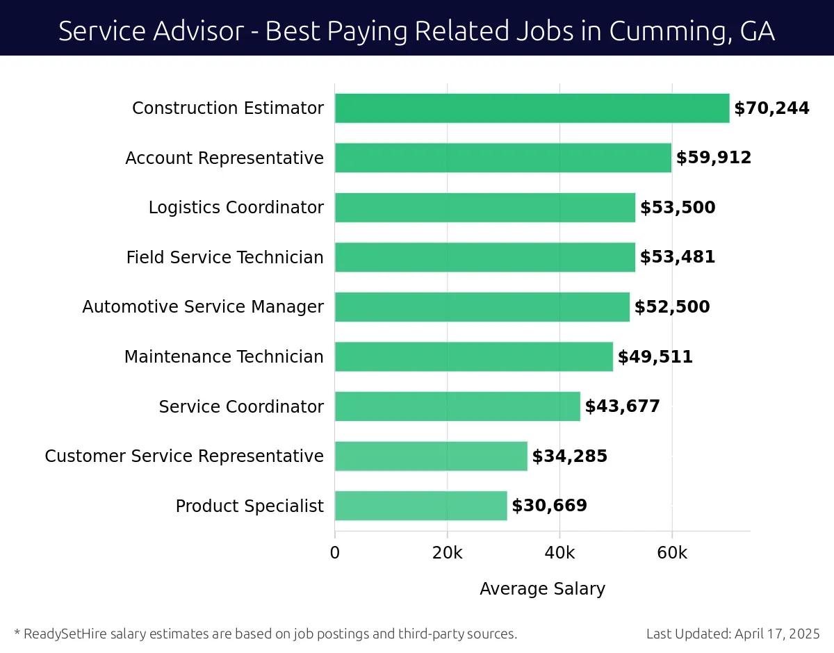 Graph displaying best paying related job salaries for Service Advisor jobs near Cumming, GA, highlighting Construction Estimator with the highest at $70,244 and Product Specialist with the lowest at $30,669.