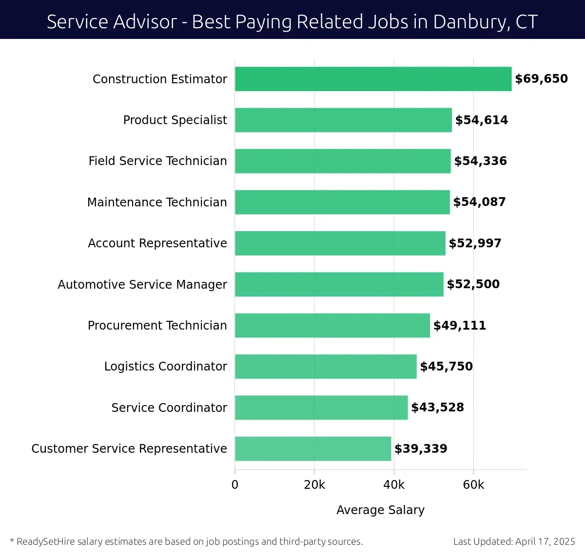 Graph displaying best paying related job salaries for Service Advisor jobs near Danbury, CT, highlighting Construction Estimator with the highest at $69,650 and Customer Service Representative with the lowest at $39,339.