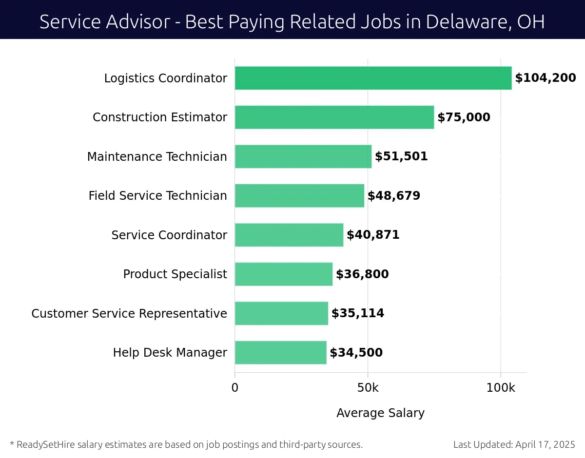 Graph displaying best paying related job salaries for Service Advisor jobs near Delaware, OH, highlighting Logistics Coordinator with the highest at $104,200 and Help Desk Manager with the lowest at $34,500.