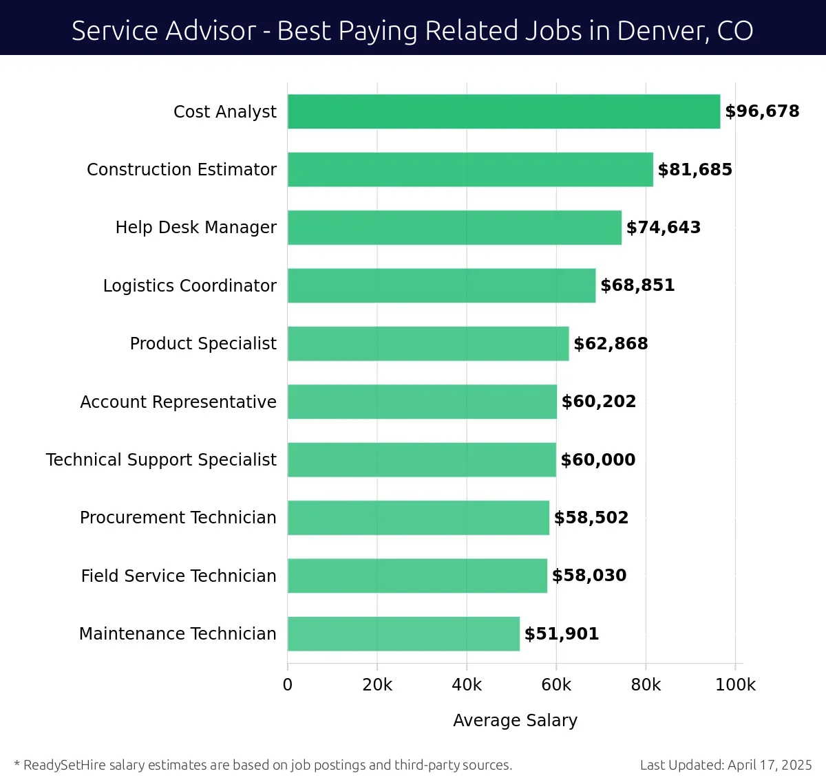 Graph displaying best paying related job salaries for Service Advisor jobs near Denver, CO, highlighting Cost Analyst with the highest at $96,678 and Maintenance Technician with the lowest at $51,901.