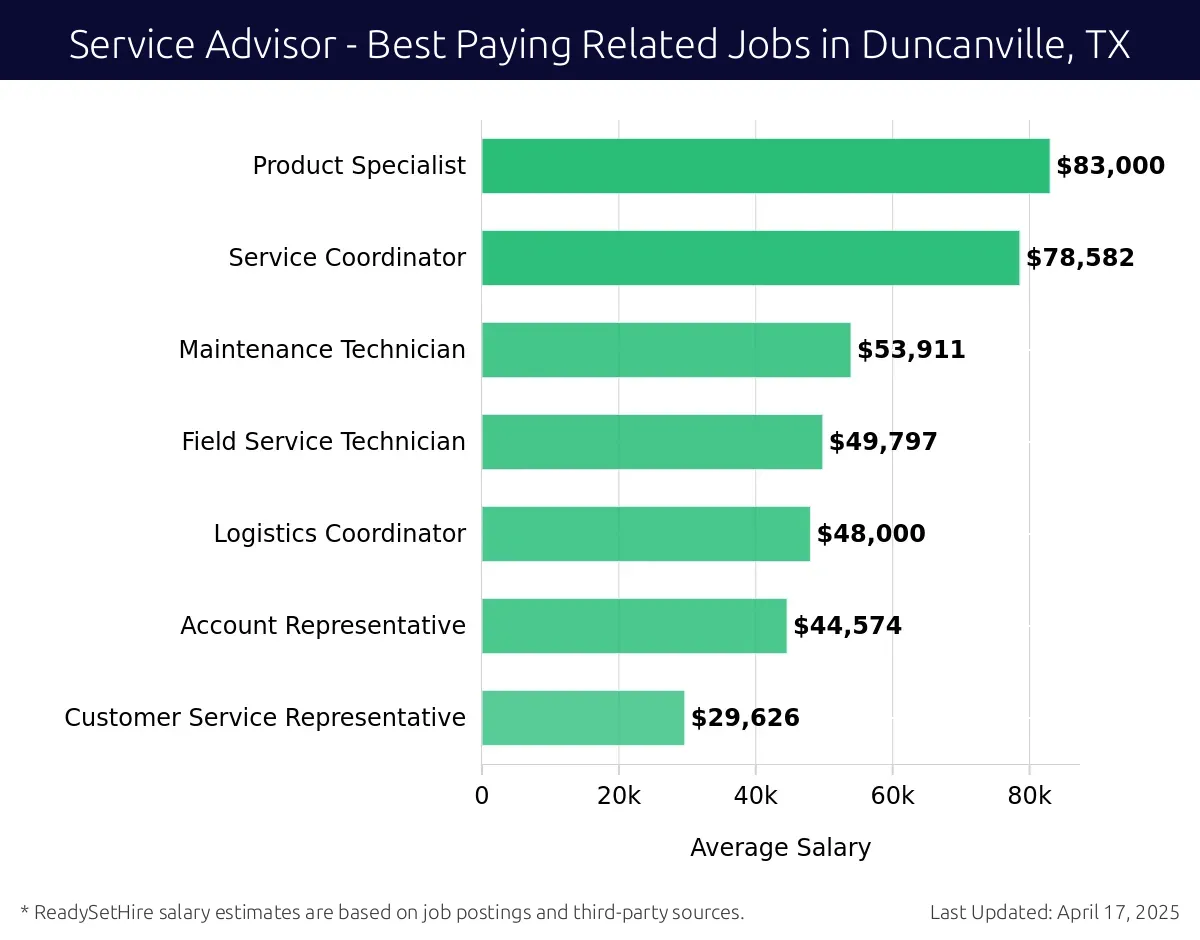 Graph displaying best paying related job salaries for Service Advisor jobs near Duncanville, TX, highlighting Product Specialist with the highest at $83,000 and Customer Service Representative with the lowest at $29,626.