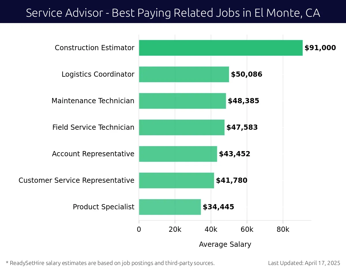 Graph displaying best paying related job salaries for Service Advisor jobs near El Monte, CA, highlighting Construction Estimator with the highest at $91,000 and Product Specialist with the lowest at $34,445.