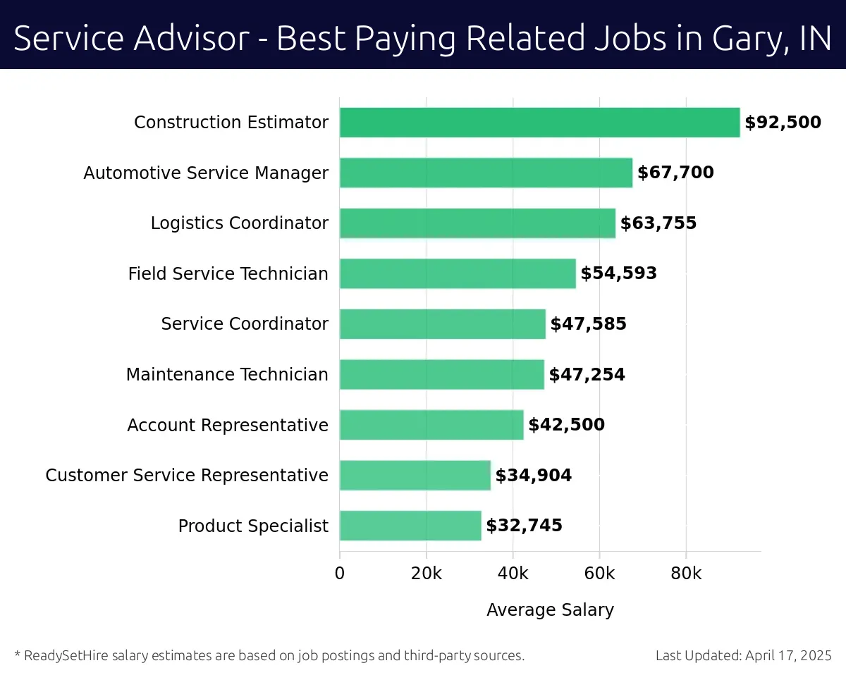 Graph displaying best paying related job salaries for Service Advisor jobs near Gary, IN, highlighting Construction Estimator with the highest at $92,500 and Product Specialist with the lowest at $32,745.