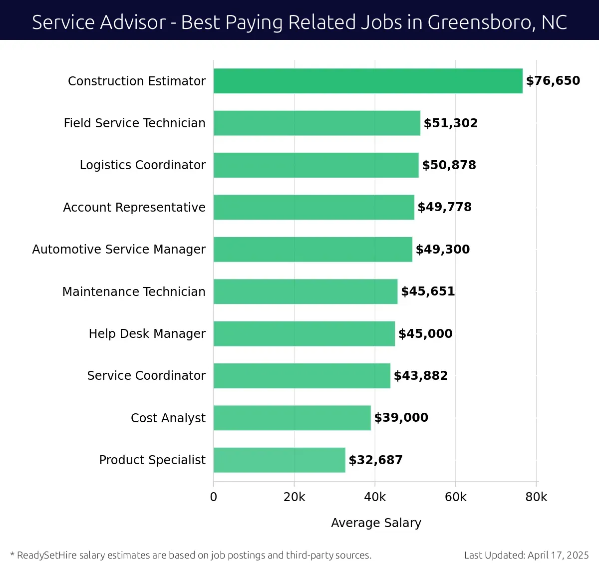 Graph displaying best paying related job salaries for Service Advisor jobs near Greensboro, NC, highlighting Construction Estimator with the highest at $76,650 and Product Specialist with the lowest at $32,687.