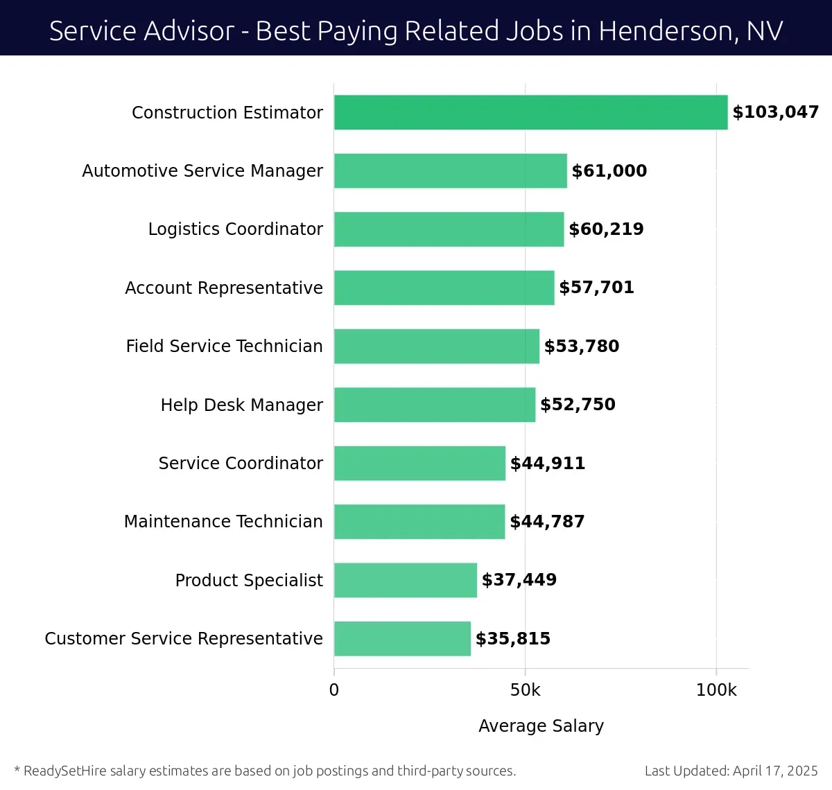 Graph displaying best paying related job salaries for Service Advisor jobs near Henderson, NV, highlighting Construction Estimator with the highest at $103,047 and Customer Service Representative with the lowest at $35,815.