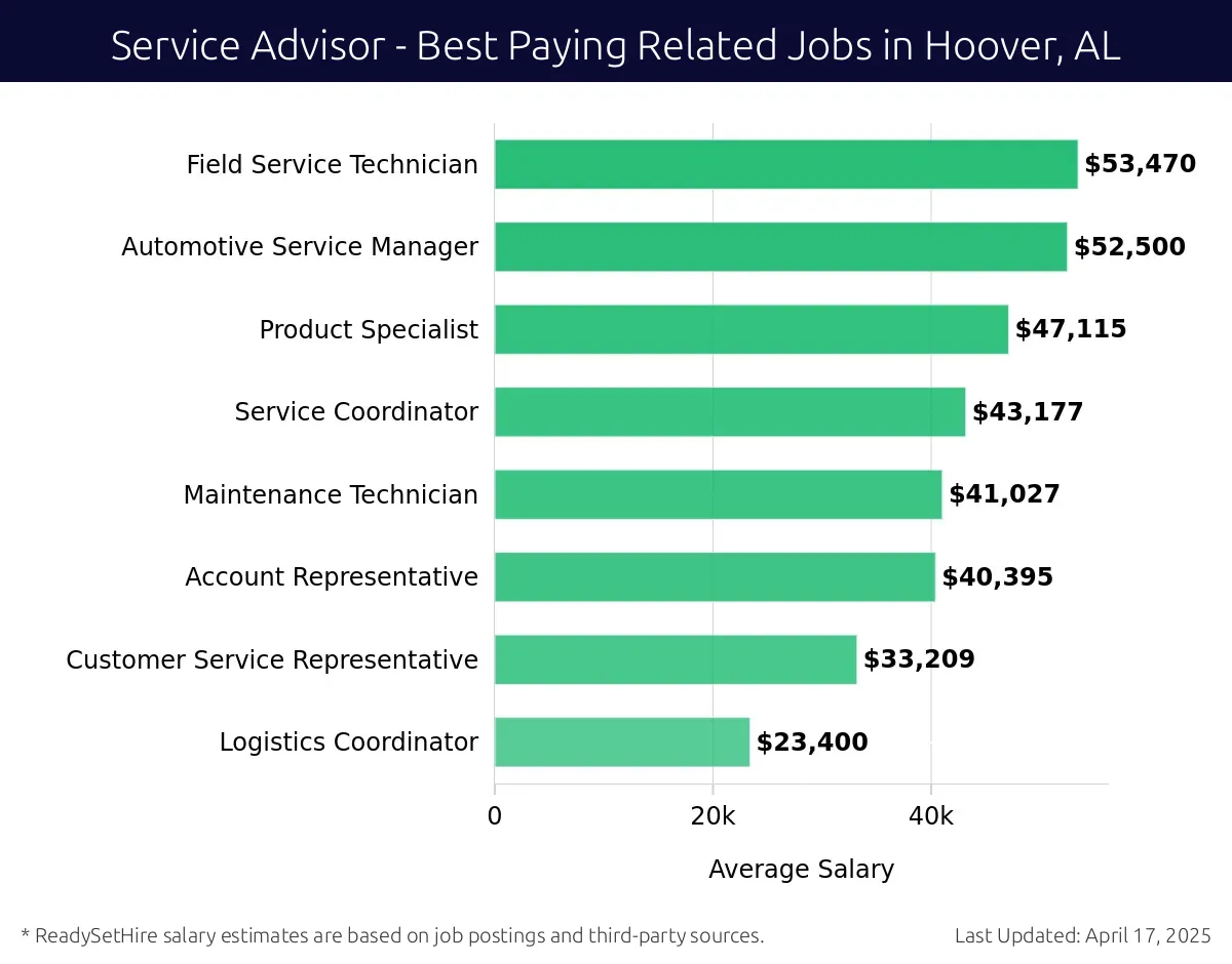 Graph displaying best paying related job salaries for Service Advisor jobs near Hoover, AL, highlighting Field Service Technician with the highest at $53,470 and Logistics Coordinator with the lowest at $23,400.