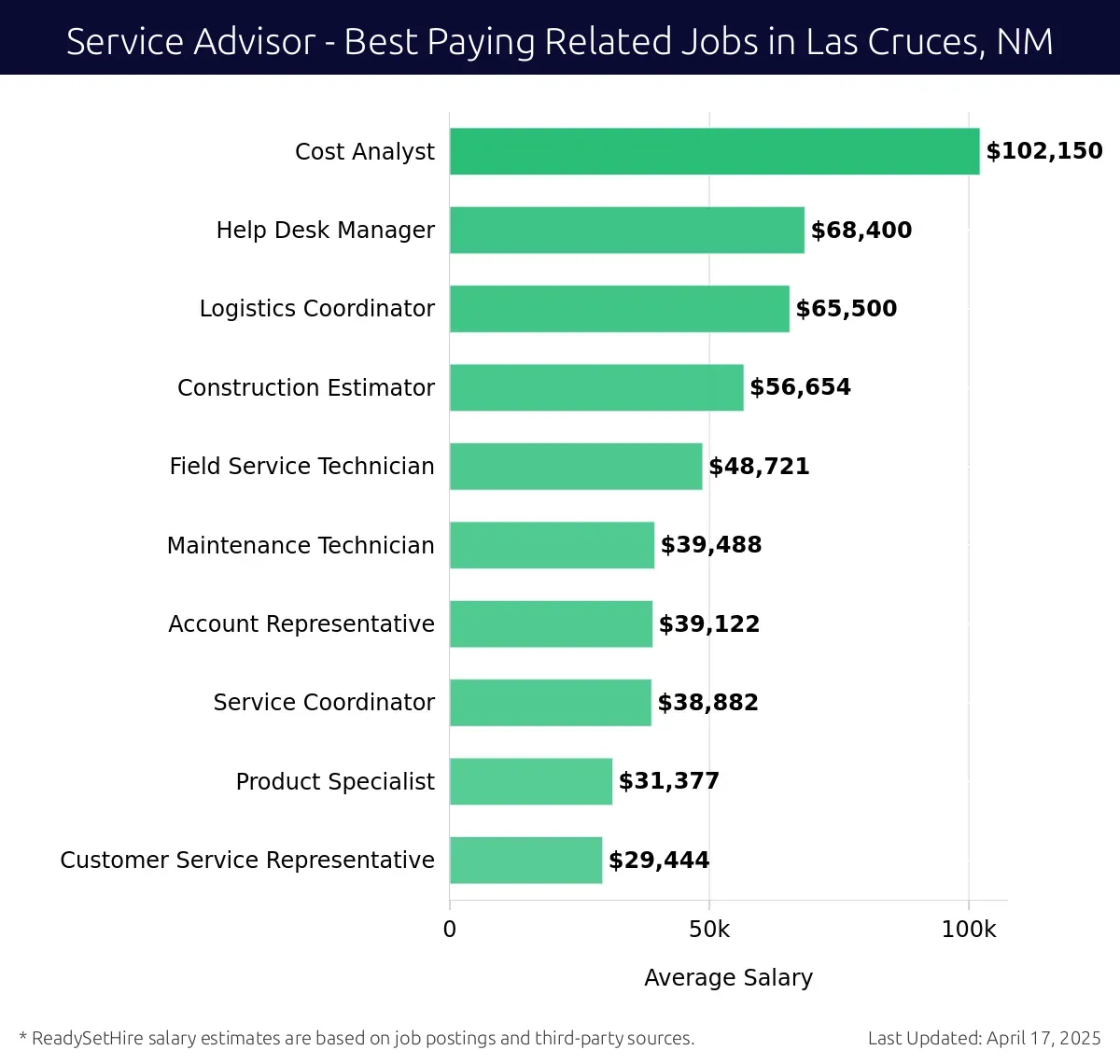 Graph displaying best paying related job salaries for Service Advisor jobs near Las Cruces, NM, highlighting Cost Analyst with the highest at $102,150 and Customer Service Representative with the lowest at $29,444.