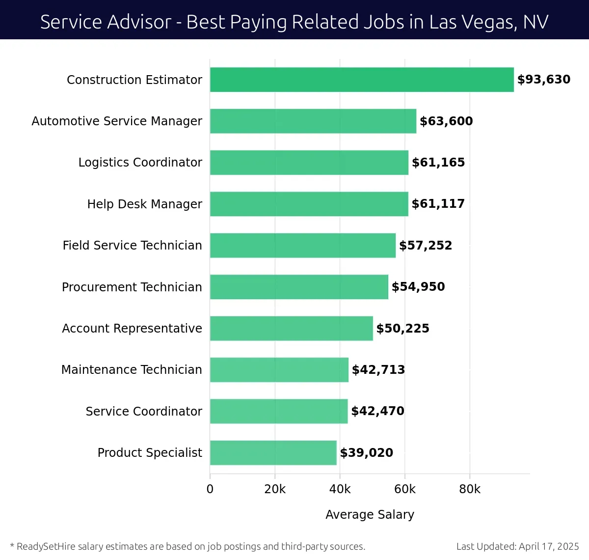 Graph displaying best paying related job salaries for Service Advisor jobs near Las Vegas, NV, highlighting Construction Estimator with the highest at $93,630 and Product Specialist with the lowest at $39,020.