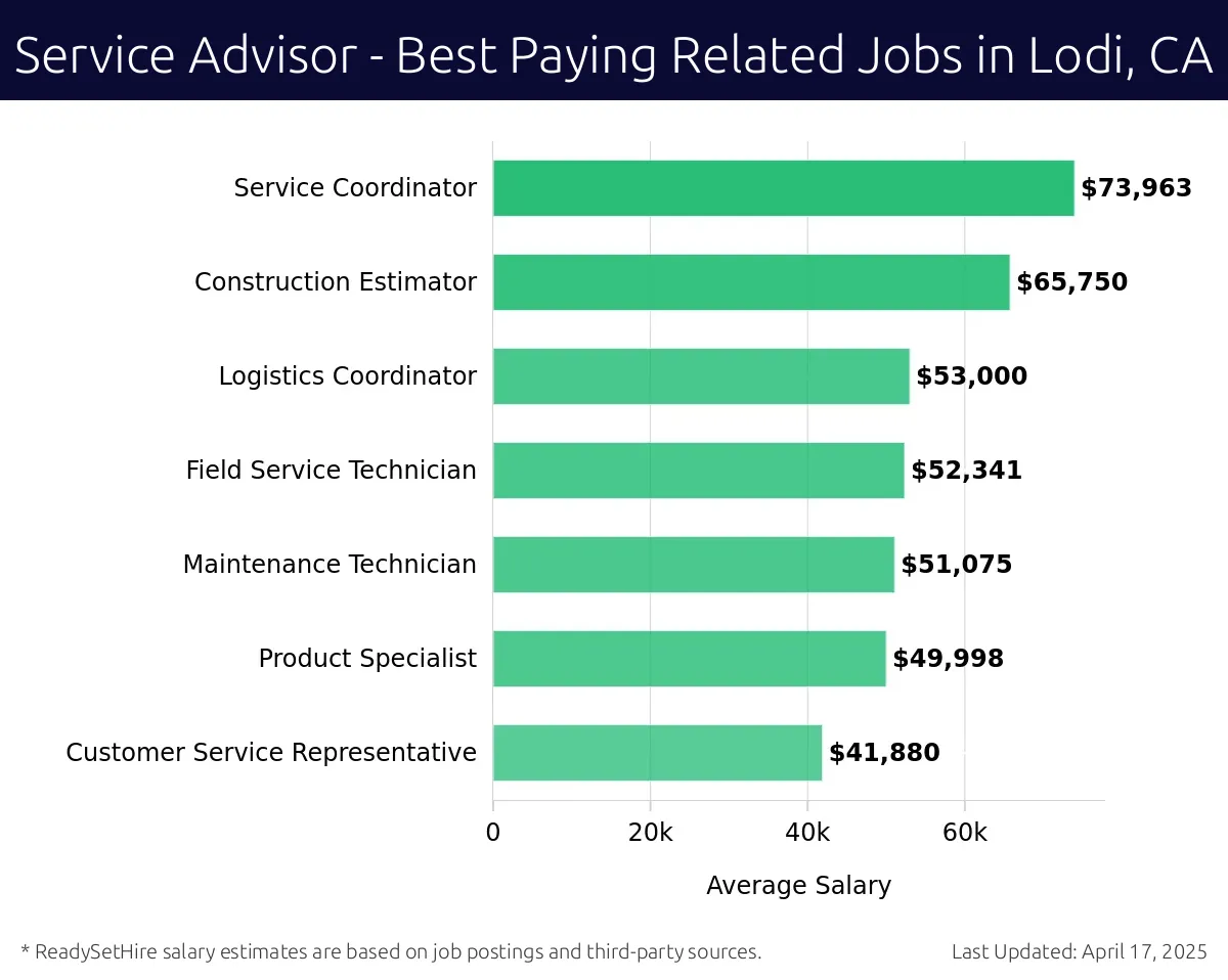Graph displaying best paying related job salaries for Service Advisor jobs near Lodi, CA, highlighting Service Coordinator with the highest at $73,963 and Customer Service Representative with the lowest at $41,880.