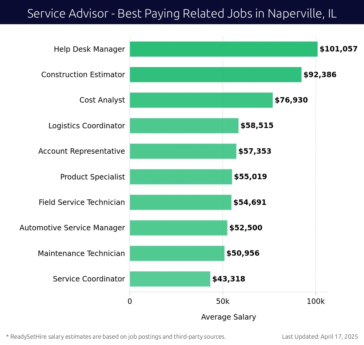 Graph displaying best paying related job salaries for Service Advisor jobs near Naperville, IL, highlighting Help Desk Manager with the highest at $101,057 and Service Coordinator with the lowest at $43,318.