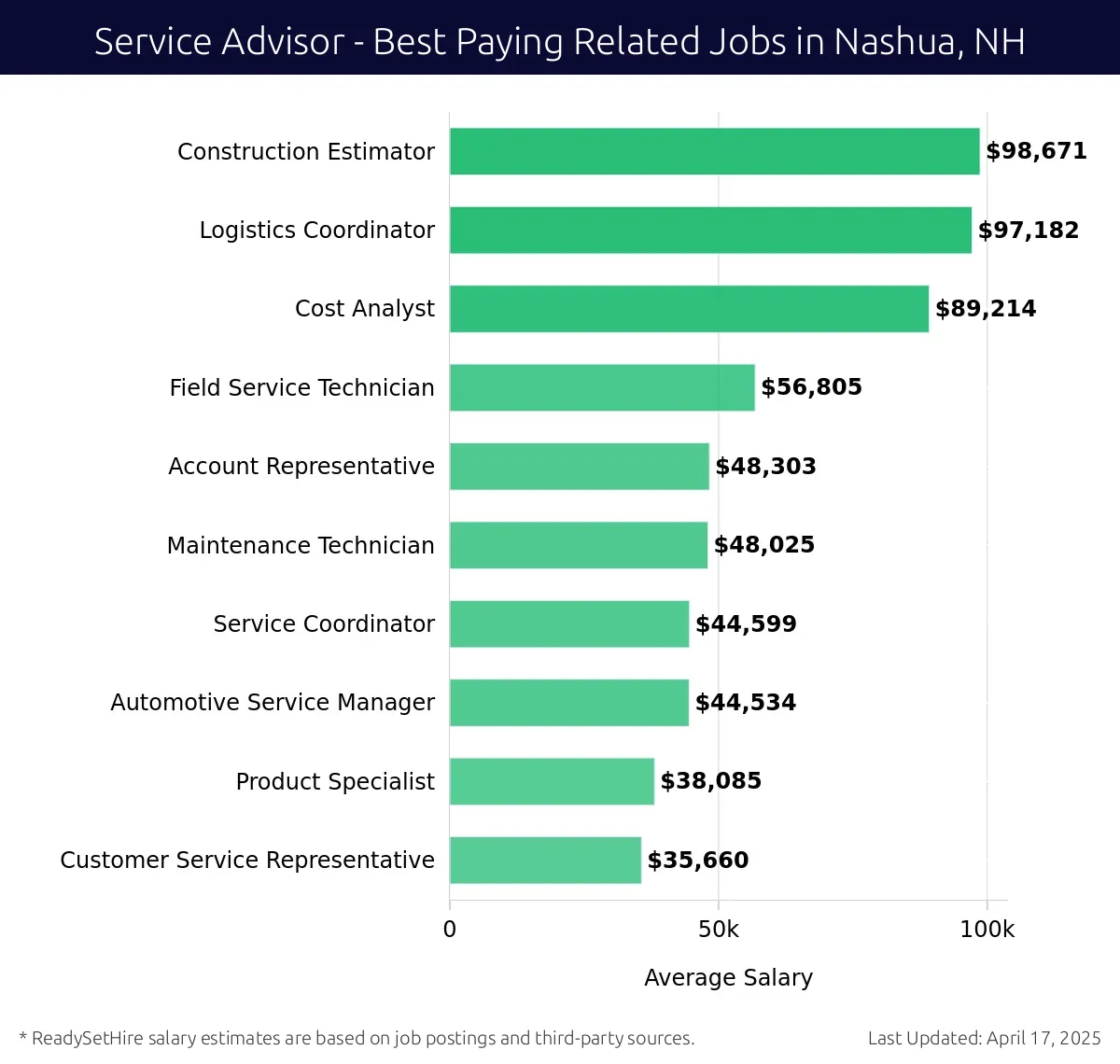 Graph displaying best paying related job salaries for Service Advisor jobs near Nashua, NH, highlighting Construction Estimator with the highest at $98,671 and Customer Service Representative with the lowest at $35,660.