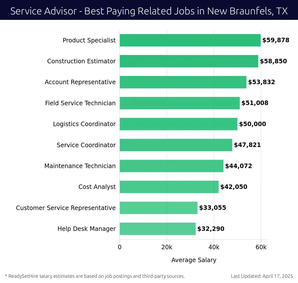 Graph displaying best paying related job salaries for Service Advisor jobs near New Braunfels, TX, highlighting Product Specialist with the highest at $59,878 and Help Desk Manager with the lowest at $32,290.