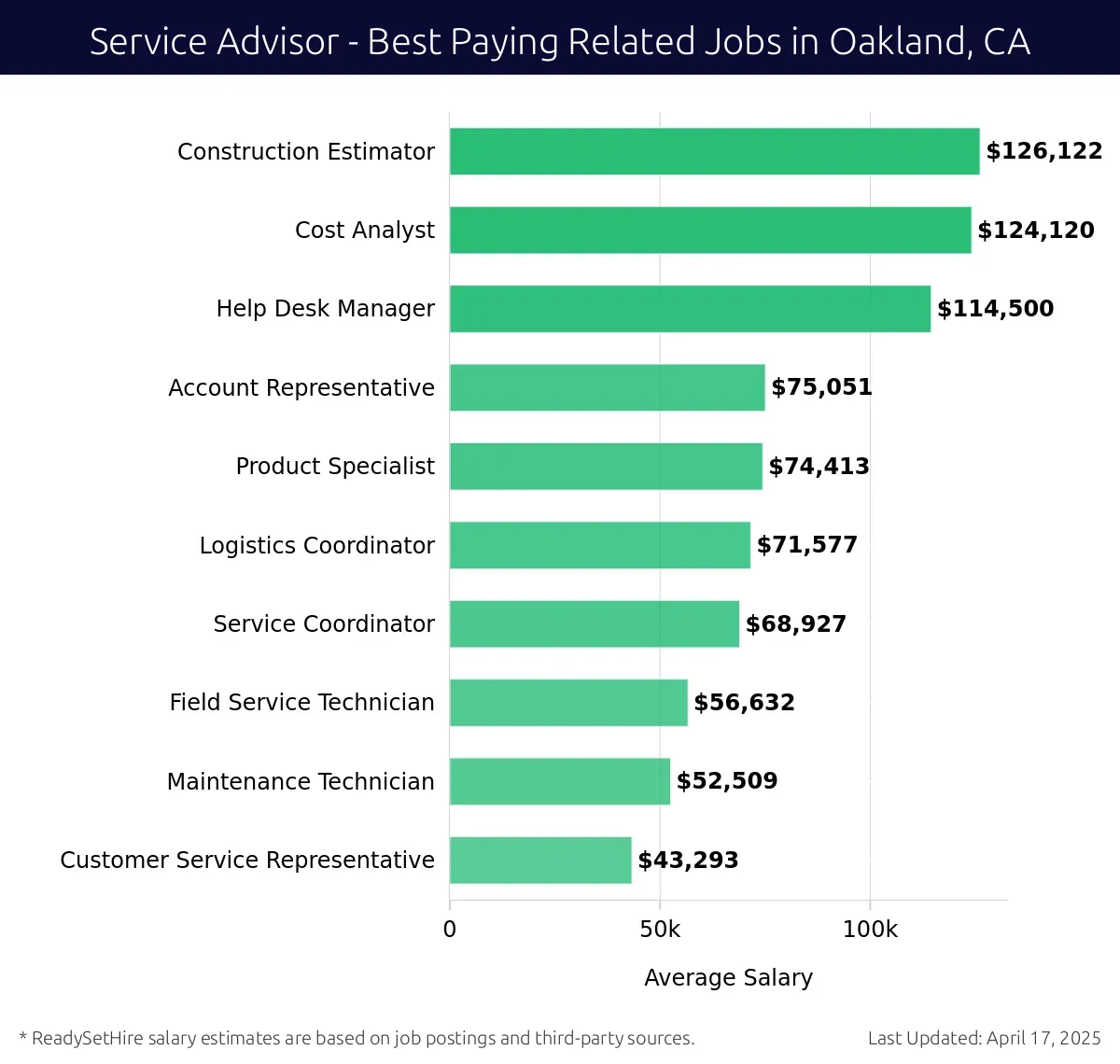 Graph displaying best paying related job salaries for Service Advisor jobs near Oakland, CA, highlighting Construction Estimator with the highest at $126,122 and Customer Service Representative with the lowest at $43,293.