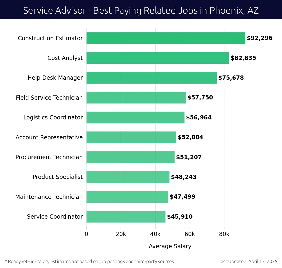 Graph displaying best paying related job salaries for Service Advisor jobs near Phoenix, AZ, highlighting Construction Estimator with the highest at $92,296 and Service Coordinator with the lowest at $45,910.