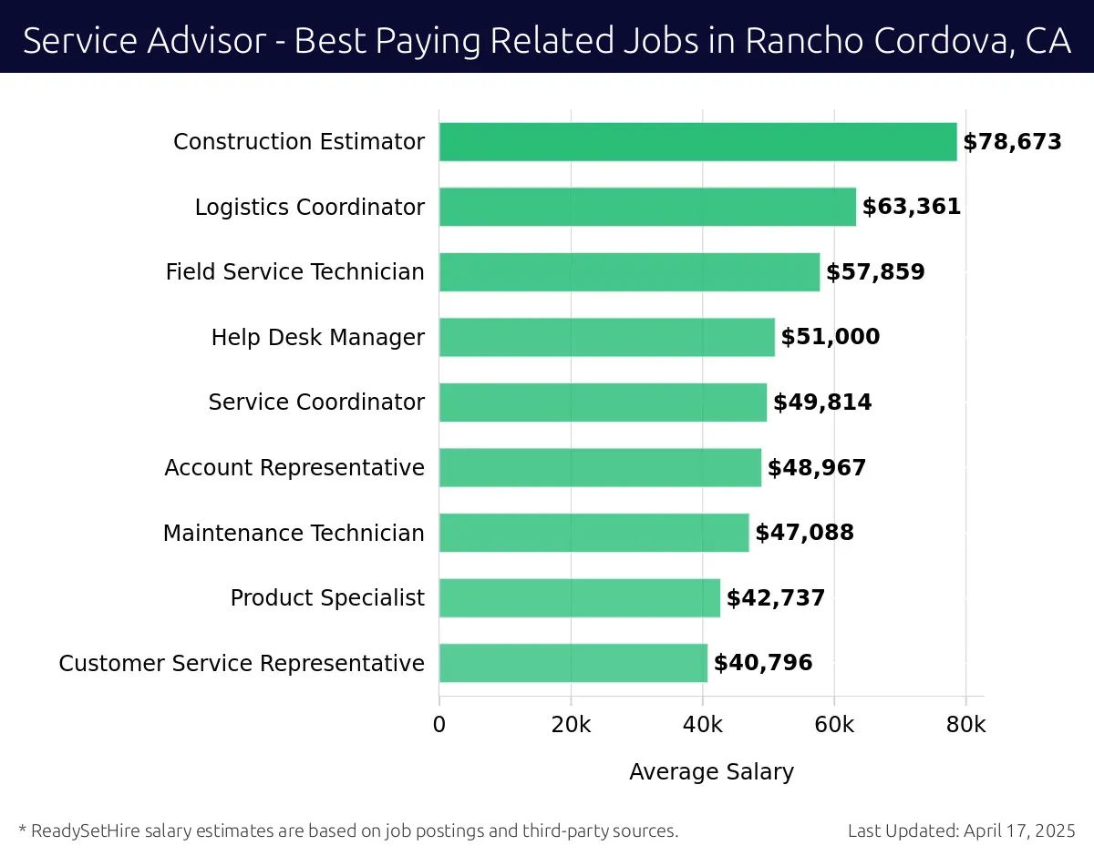 Graph displaying best paying related job salaries for Service Advisor jobs near Rancho Cordova, CA, highlighting Construction Estimator with the highest at $78,673 and Customer Service Representative with the lowest at $40,796.