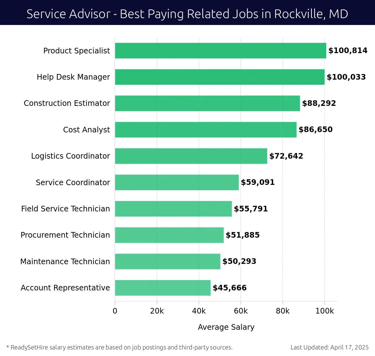 Graph displaying best paying related job salaries for Service Advisor jobs near Rockville, MD, highlighting Product Specialist with the highest at $100,814 and Account Representative with the lowest at $45,666.