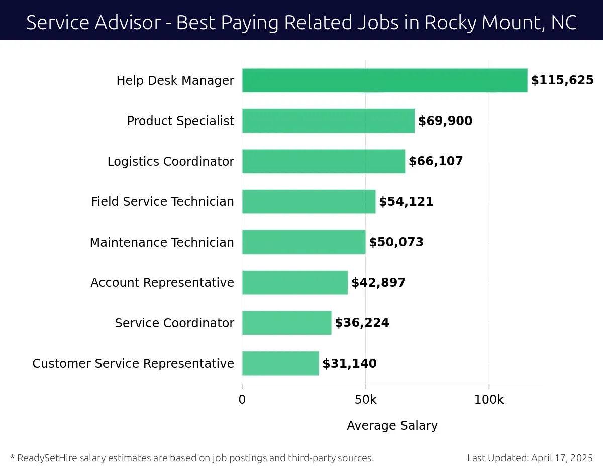 Graph displaying best paying related job salaries for Service Advisor jobs near Rocky Mount, NC, highlighting Help Desk Manager with the highest at $115,625 and Customer Service Representative with the lowest at $31,140.
