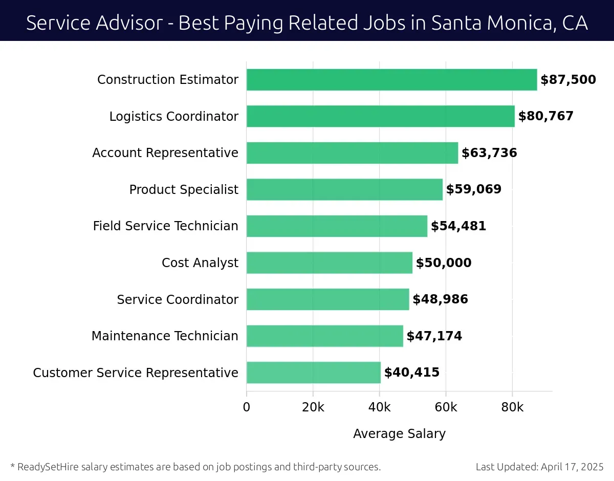 Graph displaying best paying related job salaries for Service Advisor jobs near Santa Monica, CA, highlighting Construction Estimator with the highest at $87,500 and Customer Service Representative with the lowest at $40,415.