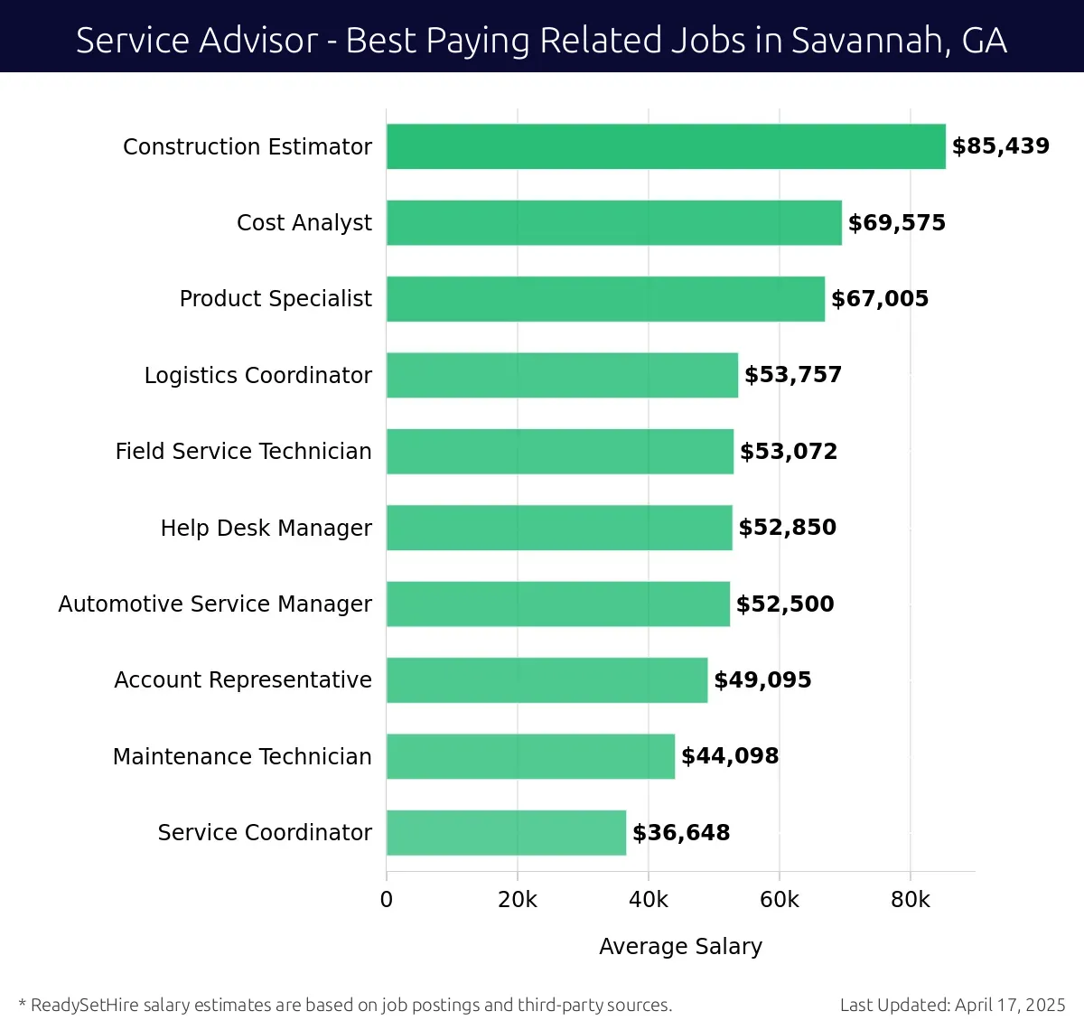 Graph displaying best paying related job salaries for Service Advisor jobs near Savannah, GA, highlighting Construction Estimator with the highest at $85,439 and Service Coordinator with the lowest at $36,648.