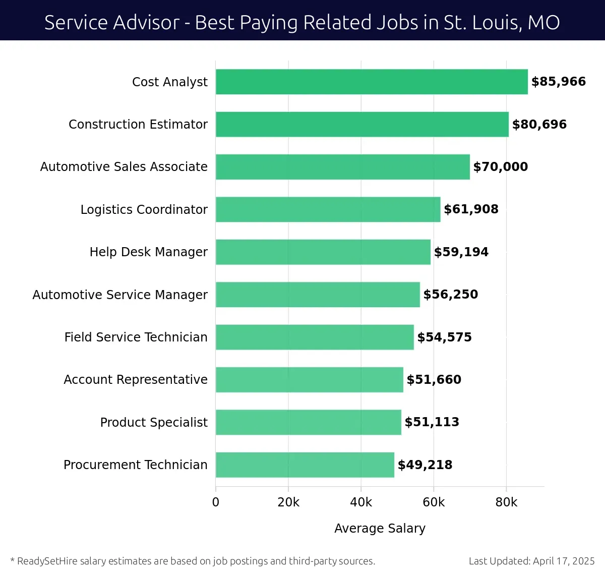 Graph displaying best paying related job salaries for Service Advisor jobs near St. Louis, MO, highlighting Cost Analyst with the highest at $85,966 and Procurement Technician with the lowest at $49,218.