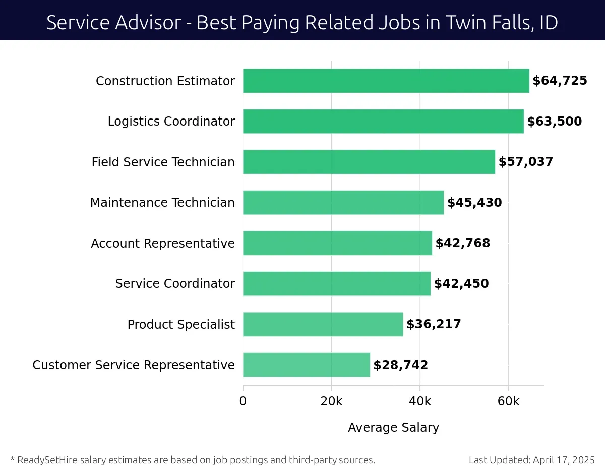 Graph displaying best paying related job salaries for Service Advisor jobs near Twin Falls, ID, highlighting Construction Estimator with the highest at $64,725 and Customer Service Representative with the lowest at $28,742.
