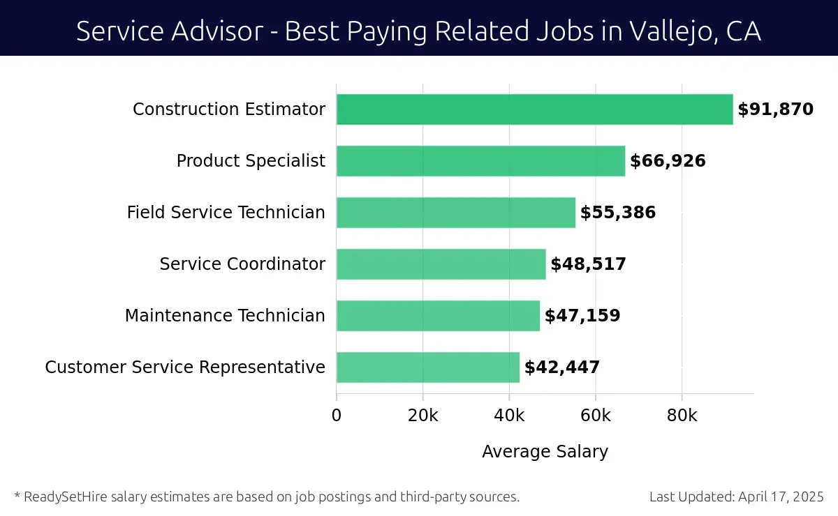 Graph displaying best paying related job salaries for Service Advisor jobs near Vallejo, CA, highlighting Construction Estimator with the highest at $91,870 and Customer Service Representative with the lowest at $42,447.