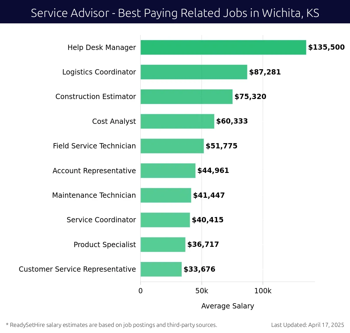 Graph displaying best paying related job salaries for Service Advisor jobs near Wichita, KS, highlighting Help Desk Manager with the highest at $135,500 and Customer Service Representative with the lowest at $33,676.