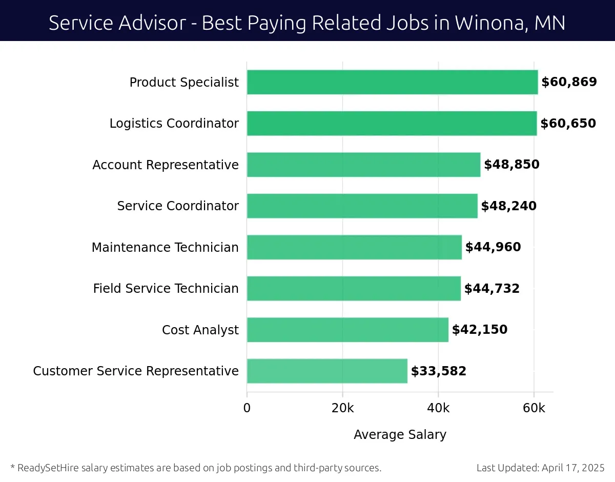 Graph displaying best paying related job salaries for Service Advisor jobs near Winona, MN, highlighting Product Specialist with the highest at $60,869 and Customer Service Representative with the lowest at $33,582.