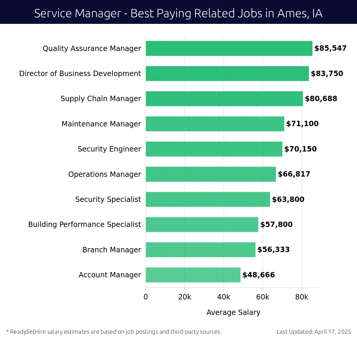 Graph displaying best paying related job salaries for Service Manager jobs near Ames, IA, highlighting Quality Assurance Manager with the highest at $85,547 and Account Manager with the lowest at $48,666.