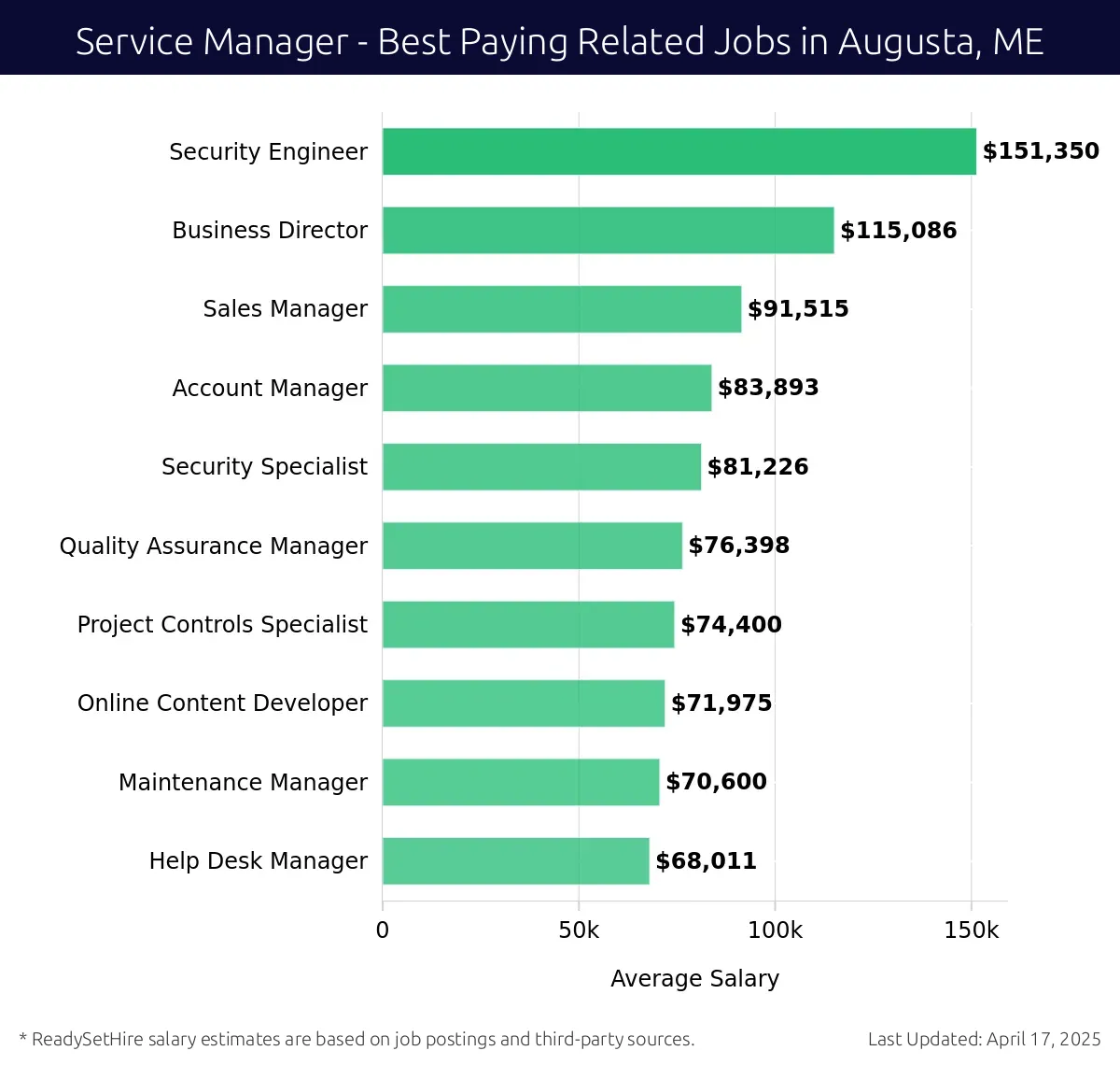 Graph displaying best paying related job salaries for Service Manager jobs near Augusta, ME, highlighting Security Engineer with the highest at $151,350 and Help Desk Manager with the lowest at $68,011.