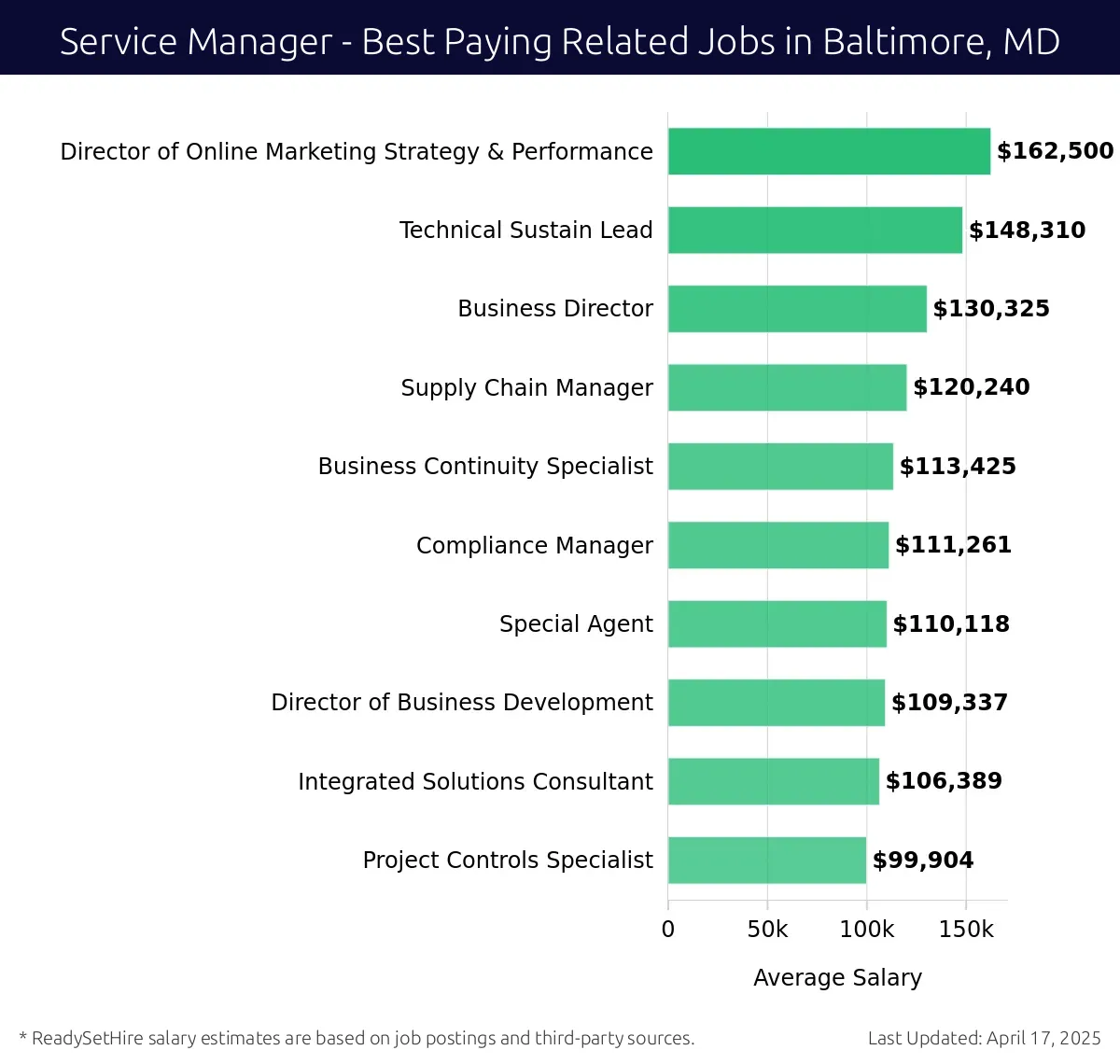 Graph displaying best paying related job salaries for Service Manager jobs near Baltimore, MD, highlighting Director of Online Marketing Strategy & Performance with the highest at $162,500 and Project Controls Specialist with the lowest at $99,904.